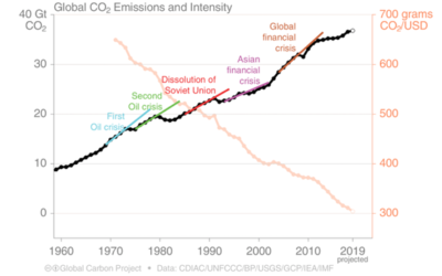 Is the coronavirus good news for the climate?