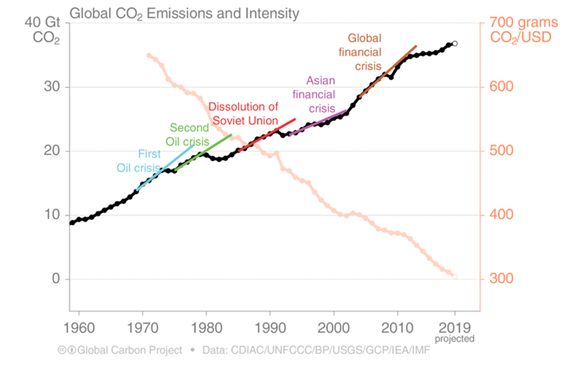 Is the coronavirus good news for the climate?