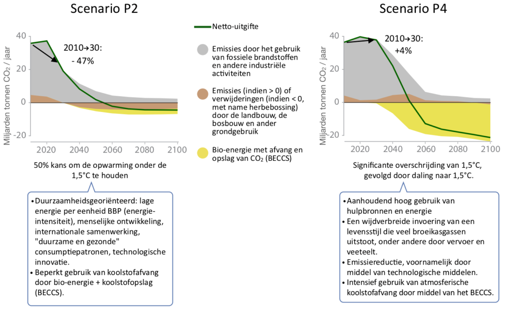 https://klimaatvragen.be/images/articles-illustrations/Fig_SPM3_NL_onderdeel_P2P4-v1.png