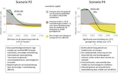 Is het nog steeds mogelijk om de opwarming van de aarde te beperken tot 1,5°C, of 2°C?